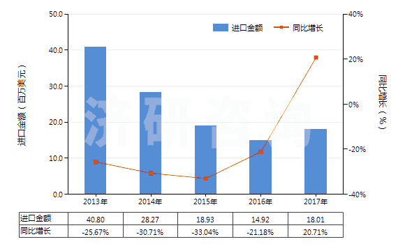 2013-2017年中國合成纖維廢料(包括落綿、廢紗及回收纖維)(HS55051000)進(jìn)口總額及增速統(tǒng)計(jì)